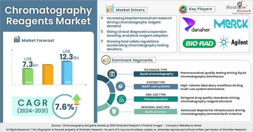 Chromatography Reagents Market insights